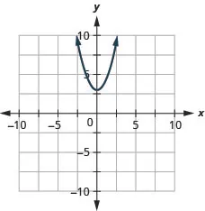 This figure shows an upward-opening parabola graphed on the x y-coordinate plane. The x-axis of the plane runs from negative 10 to 10. The y-axis of the plane runs from negative 10 to 10. The parabola has a vertex at (0, 3).