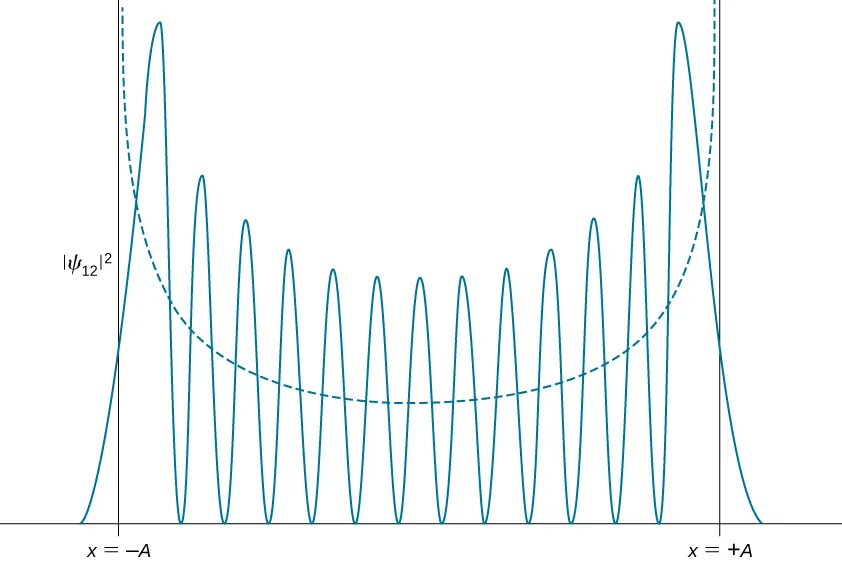 La amplitud de la distribución de la densidad de probabilidad al cuadrado de Psi sub 12 para el oscilador armónico cuántico se traza como una función de x como una curva sólida. La curva tiene 13 picos con 12 ceros entre ellos y va asintóticamente a cero en el más y menos infinito. La amplitud de los picos es menor en el centro y aumenta con al distanciarse del origen. Todos los picos se encuentran entre la x=-A y la x=+A. La curva discontinua que muestra la distribución de la densidad de probabilidad de un oscilador clásico con la misma energía es una curva suave de apertura hacia arriba.