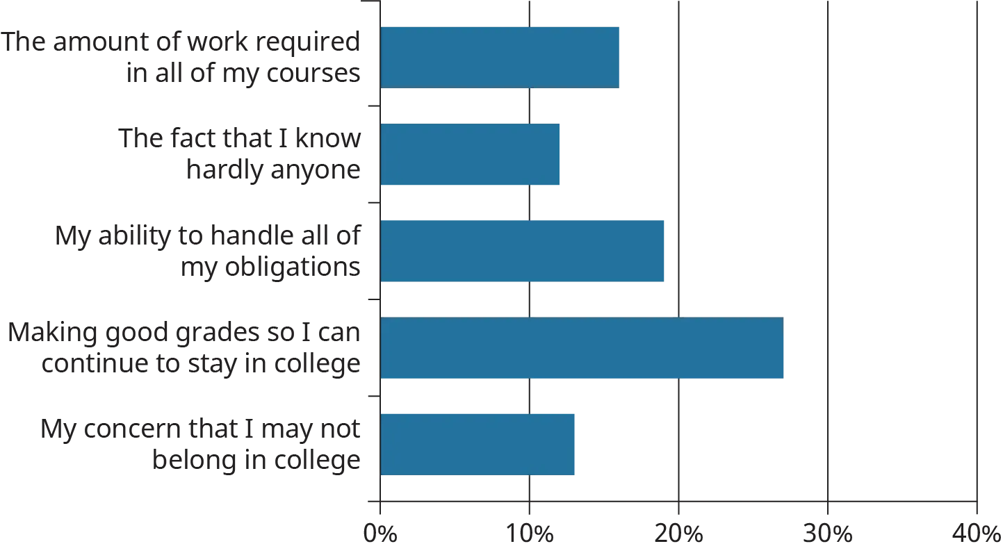 A horizontal bar graph plots the responses of students on their courses.