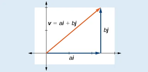 Gráfico que muestra los vectores en coordenadas rectangulares en términos de i y j. El vector de posición v (en anaranjado) se prolonga desde el origen hasta algún punto (a, b) en Q1. Se muestran los componentes horizontales (ai) y vertical (bj).