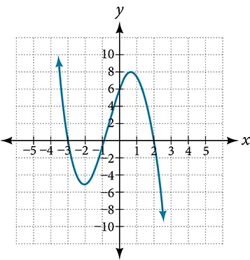 Graph of an odd-degree polynomial.