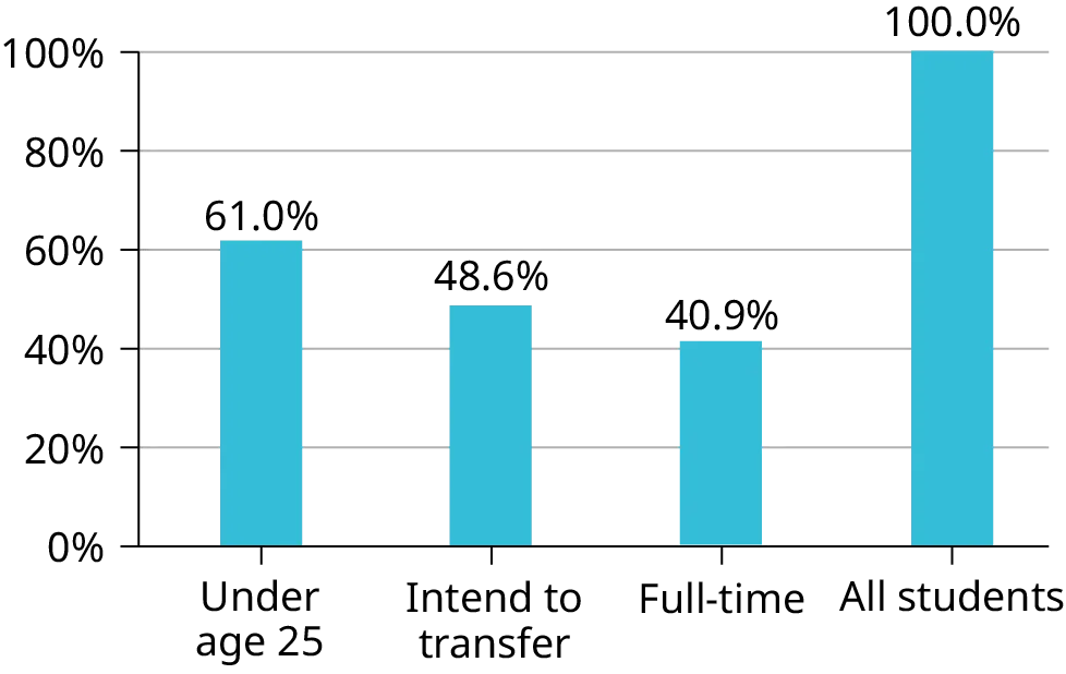 A bar graph. The vertical axis marks values from 0% to 100% in intervals of 20%. The horizontal axis categories are Under age 25 (height of bar shows 61.0%), Intend to transfer (height of bar shows 48.6%), Full-time (height of bar shows 40.9%), and All students (height of bar shows 100%).