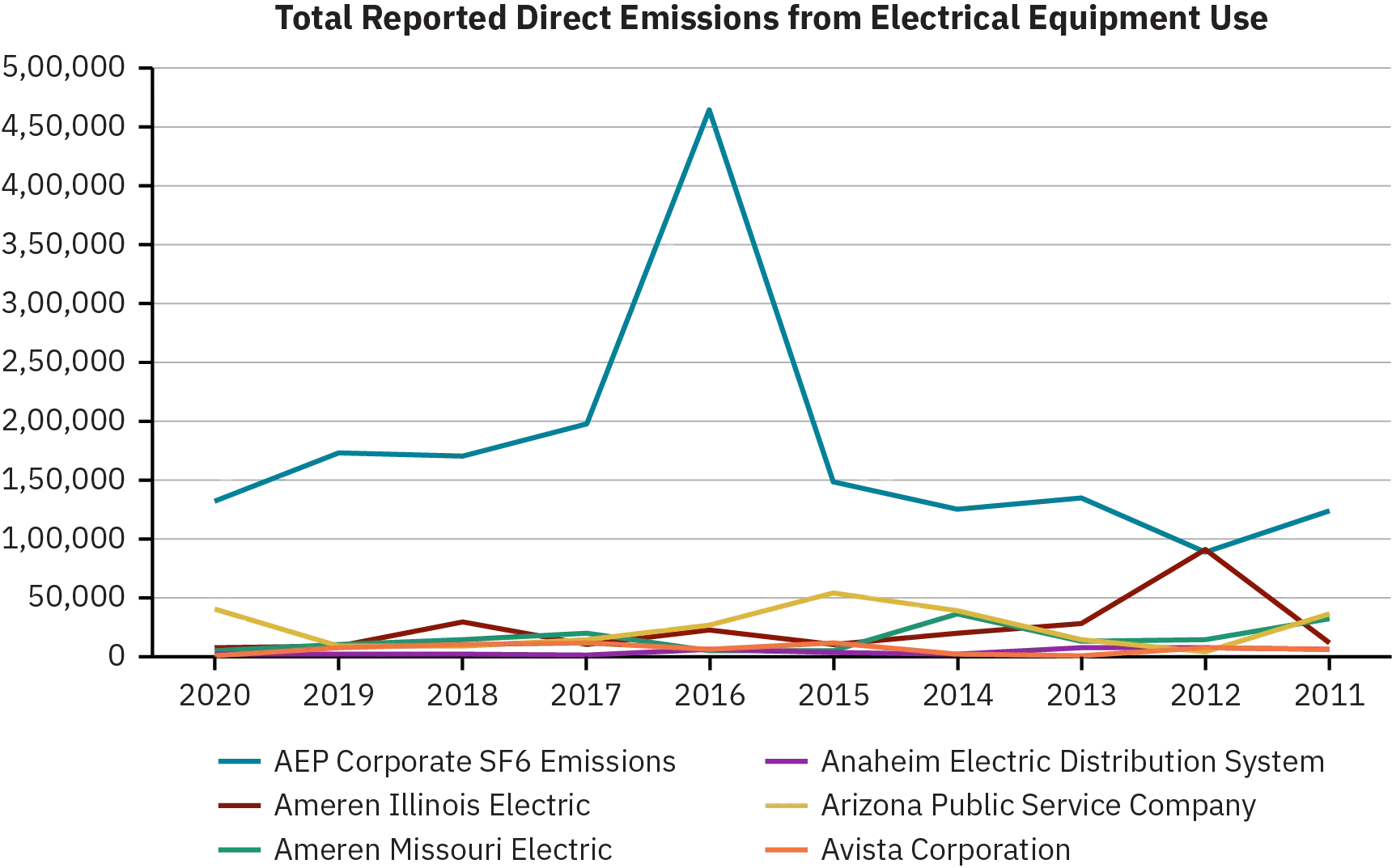 A line graph shows different data points of the “Newzealand’s Total Greenhouse Gas Emission from 1990 Base”. A line graph is one type of visual that might be included in a case study.