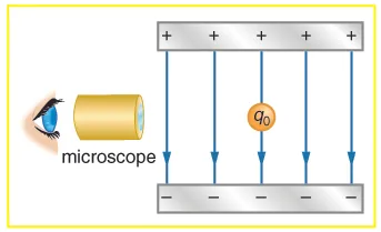 Two parallel conducting plates with opposite charges are shown and the electric field lines are emerging from the positive plate and entering the negative plate. These lines are parallel between the plates and a charged particle is in between the plates. An observer is watching it through a microscope.