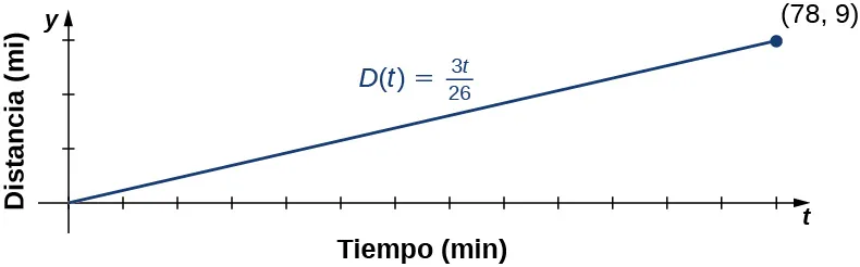 Imagen de un gráfico. El eje y está marcado como "y, distancia en millas". El eje x está marcado como "t, tiempo en minutos". El gráfico es de la función "D(t) = 3t/26", que es una línea recta creciente que parte del origen. La función termina en el punto marcado (78, 9).