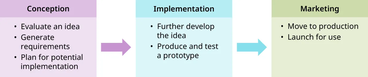 Innovation steps: Conception (Evaluate an idea, Generate requirements, Plan for implementation), Implementation (Further develop idea, Produce and test prototype), Marketing (Move to production, Launch for use).