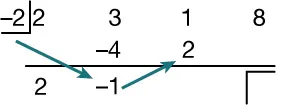 Synthetic division setup: -2 outside, coefficients 2, 3, 1, and 8 inside. Green arrows indicate -2 times -1 equal to 2 that is placed under the 1..