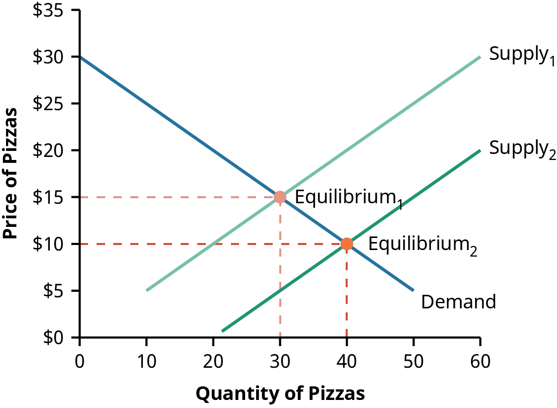 Graph of demand and supply of pizza showing equilibrium price and quantity when supply increases. The line for the original supply is labbeled Supply 1 and the line for the increased supply is labelled Supply 2. Both lines slope upward at the same rate; however Supply 2 is to the right of Supply 1. It shows that the equilibrium drops to a lower price level if the supply increases.