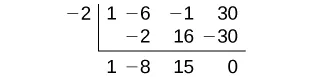 A synthetic division problem shows -2 dividing into coefficients 1, -6, -1, 30. The result is 1, -8, 15, with a remainder of 0, indicating x=-2 is a root.