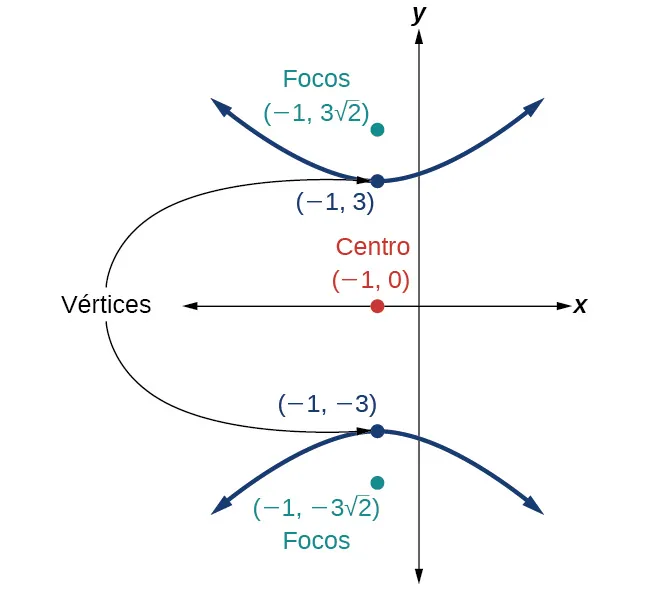 Una hipérbola vertical centrada en (1 negativo, 0) con vértices en (1 negativo, 3 negativo) y (1 negativo, 3) y focos en (1 negativo, 3 negativo raíz cuadrada de 2) y (1 negativo, 3 raíz cuadrada de 2).
