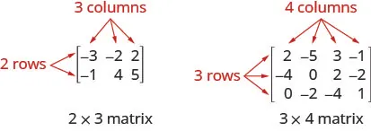 Figure shows two matrices. The one on the left has the numbers minus 3, minus 2 and 2 in the first row and the numbers minus 1, 4 and 5 in the second row. The rows and columns are enclosed within brackets. Thus, it has 2 rows and 3 columns. It is labeled 2 cross 3 or 2 by 3 matrix. The matrix on the right is similar but with 3 rows and 4 columns. It is labeled 3 by 4 matrix.