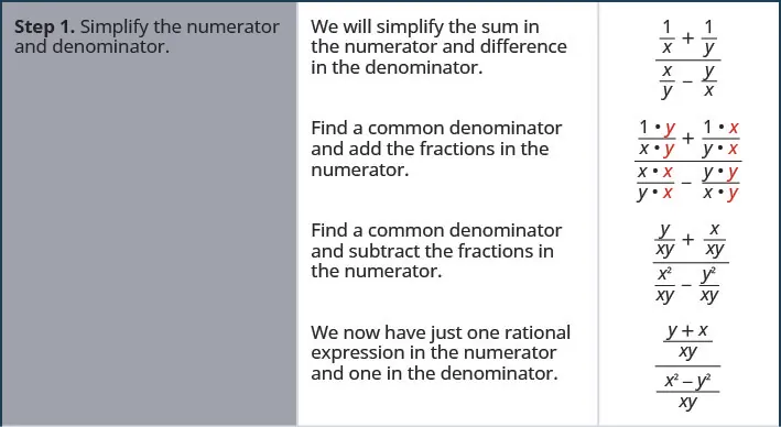 The above image has three columns. The image shows steps on how to divide complex rational expressions in three steps. Step one is to simplify the numerator and denominator. We will simplify the sum in the numerator and difference in the denominator for the example 1 divided by x plus 1 divided by y divided by x divided by y minus y divided by x. Find a common denominator and add the fractions in the numerator and find a common denominator and subtract the fractions in the numerator to get 1 times y divided by x times y plus 1 times x divided by y times x divided by x times x divided by y times x minus y times y divided by x times y. Then, we get y divided by x y plus x plus x y divided by x squared divided by x y minus y squared divided by x y. We now have just one rational expression in the numerator and one in the denominator, y plus x divided by x y divided by x squared minus y squared divided by x y.