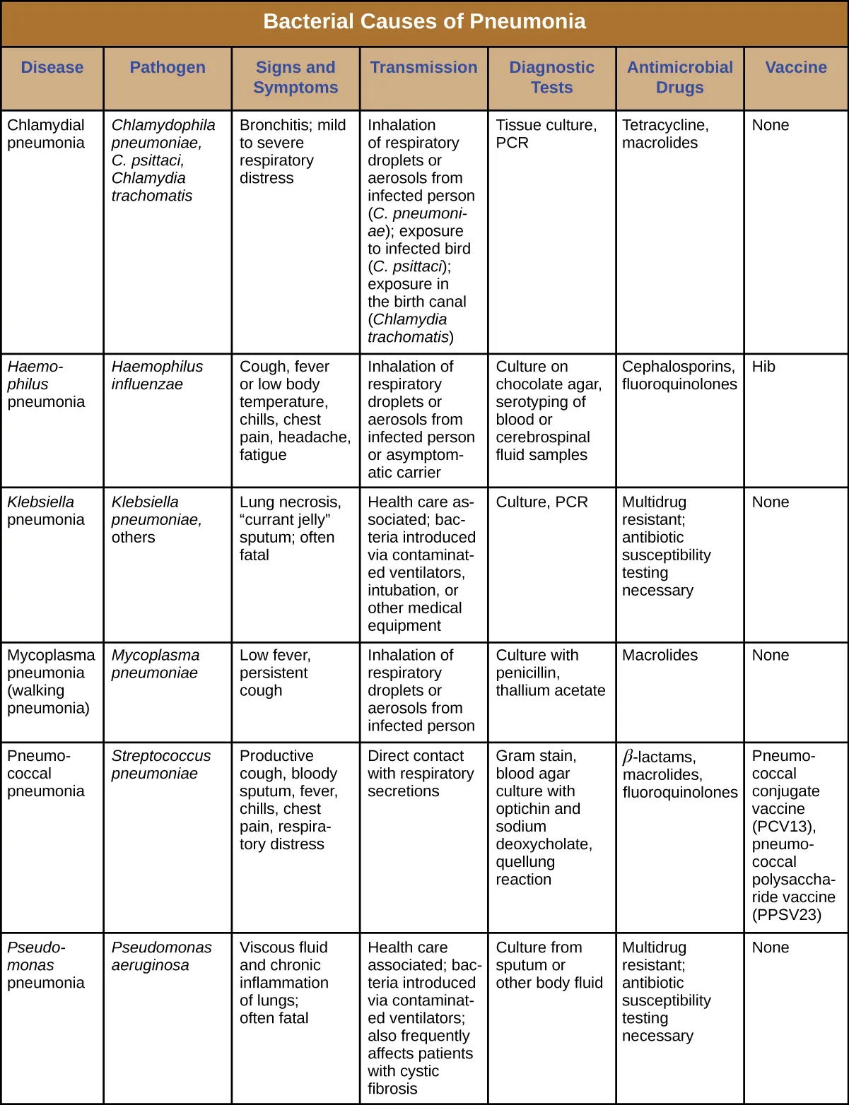 Table titled: Bacterial Causes of Pneumonia. Columns: Disease, Pathogen, Signs and Symptoms, Transmission, Diagnostic Tests, Antimicrobial Drugs, Vaccine. Chlamydial pneumonia; Chlamydia pneumoniae, C. psittaci, Chlamydia trachomatis; Bronchitis; mild to severe respiratory distress; Inhalation of respiratory droplets or aerosols from infected person (C. pneumoniae); exposure to infected bird (C. psittaci); exposure in the birth canal (Chlamydia trachomatis); Tissue culture, PCR; Tetracycline, macrolides; None. Haemophilus pneumonia; Haemophilus influenza; Cough, fever or low body temperature, chills, chest pain, headache, fatigue; Inhalation of respiratory droplets or aerosols from infected person or asymptomatic carrier; Culture on chocolate agar, serotyping of blood or cerebrospinal fluid samples; Cephalosporins, fluoroquinolones; Hib. Klebsiella pneumonia; Klebsiella pneumoniae, others; Lung necrosis, “currant jelly” sputum; often fatal; Health care associated; bacteria introduced via contaminated ventilators, intubation, or other medical equipment; Multidrug resistant; antibiotic susceptibility testing necessary; None. Mycoplasma pneumonia (walking pneumonia); Mycoplasma pneumoniae; Low fever, persistent cough; Inhalation of respiratory droplets or aerosols from infected person Culture with penicillin, thallium acetate; Macrolides; None. Pneumococcal pneumonia; Streptococcus pneumoniae; Productive cough, bloody sputum, fever, chills, chest pain, respiratory distress; Direct contact with respiratory secretions; Gram stain, blood agar culture with optichin and sodium deoxycholate, quellung reaction; β-lactams, macrolides or cephalosporin , fluoroquinolones; Pneumococcal conjugate vaccine (PCV13), pneumococcal polysaccharide vaccine (PPSV23). Pseudomonas pneumonia; Pseudomonas aeruginosa; Viscous fluid and chronic inflammation of lungs; often fatal; Health care associated; bacteria introduced via contaminated ventilators; also frequently affects patients with cystic fibrosis; Culture from sputum or other body fluid; Multidrug resistant; antibiotic susceptibility testing necessary; None.