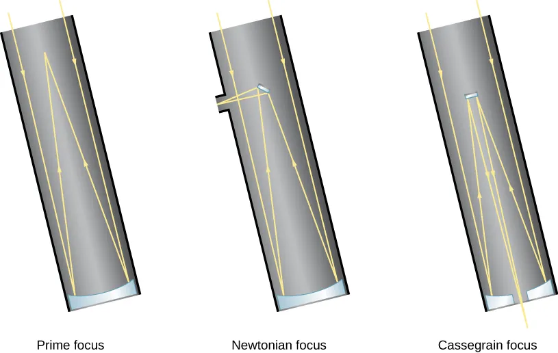 Diagram of typical reflecting telescopes. Shown are three nearly identical reflecting telescopes. On the left, a prime focus telescope is depicted, where parallel rays of light enter the telescope tube and are then reflected off the surface of a concave mirror at the base of the tube. The reflected rays converge at the focus point which is located a short distance inside the telescope tube from the opening where the light enters. It is here at the prime focus where a detector can be placed. In the middle illustration, a Newtonian focus telescope is shown. It is identical to the prime focus arrangement, except that a small flat mirror is placed at the prime focus to reflect the light to the outside the telescope, where an eyepiece or detector can be placed. Essentially, a Newtonian moves the focus point from within the telescope to outside the telescope. On the right, a Cassegrain focus telescope is shown; as with the Newtonian focus, a prime mirror is placed at the prime focus, but in this telescope the prime focus reflects light back down through an opening at the bottom of the telescope.
