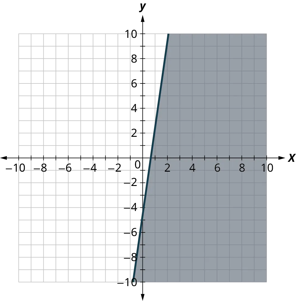 A line is plotted on a coordinate plane. The horizontal and vertical axes range from negative 10 to 9, in increments of 1. The line passes through the points, (negative 1, negative 10), (0, negative 5), (1, 2), and (2, 9). The region to the right of the line is shaded. Note: all values are approximate.