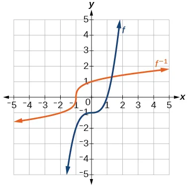 Graph of a cubic function and its inverse.