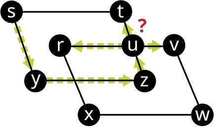 A graph has two overlapping quadrilaterals, s t z y, and r v w x. A vertex, u is at the center of r v and t z. Directed edges flow from s to y, y to z, z to u, u to r, u to v, and u to t. A question mark is above u.