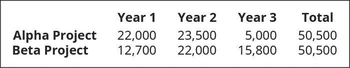 First Year, Second Year, Third Year, Total (respectively): Alpha Project: 22,000, 23,500, 5,000, 50,500. Beta Project: 12,700, 22,000, 15,800, 50,500.