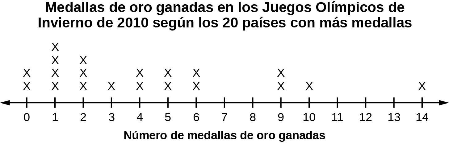 Este gráfico de puntos coincide con los datos suministrados. El gráfico utiliza una línea numérica de 0 a 14. Se muestran dos x sobre el 0, cuatro x sobre el 1, tres x sobre el 2, una x sobre el 3, dos x sobre los números 4, 5, 6 y 9, y 1 x sobre el 10 y el 14. No hay x sobre los números 7, 8, 11, 12 y 13.