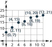 The graph shows the x y-coordinate plane. The x- and y-axes each run from 0 to 25. The points (0, 7), (2, 11), (4, 15), (6, 16), (8, 19), (10, 20) and (12, 21) are plotted and labeled.