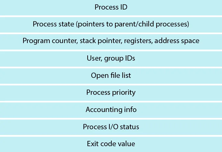 A diagram shows PCB data structures: Process ID; Process state (pointers to parent/child processes); Program counter, stackpointer, registers, address space; User, group IDs; Open file list; Process priority; Accounting info; Process I/O status; Exit code value.