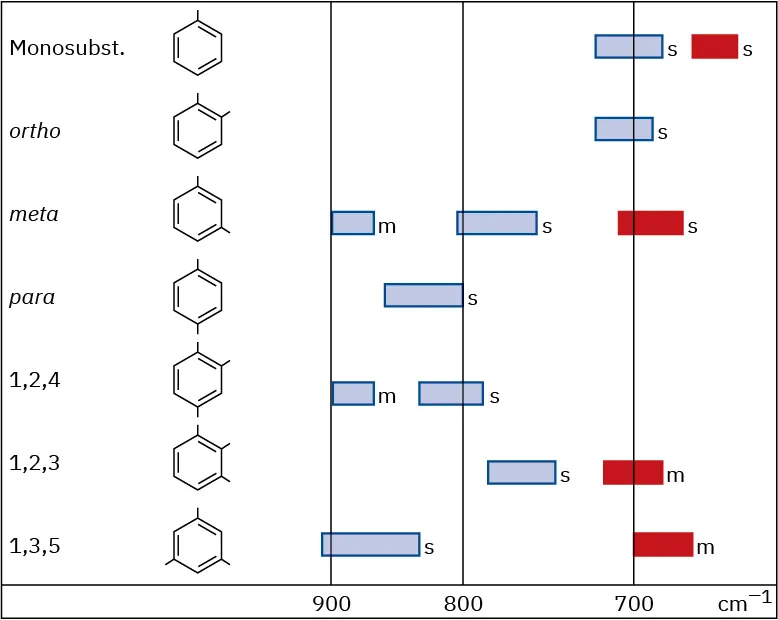 Characteristic aromatic bonds and their absorption values, separated by number of substituents and ortho, meta, or para.