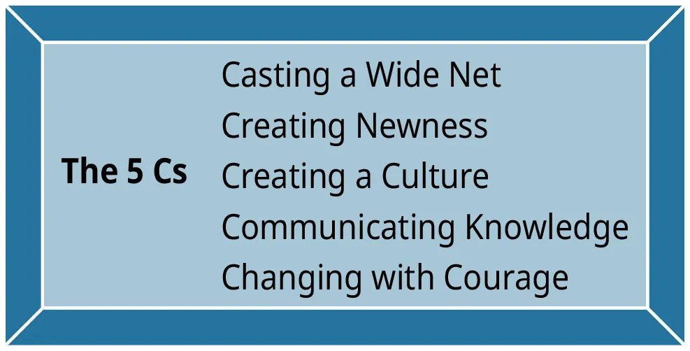 A diagram illustrates the five Cs of innovation management.