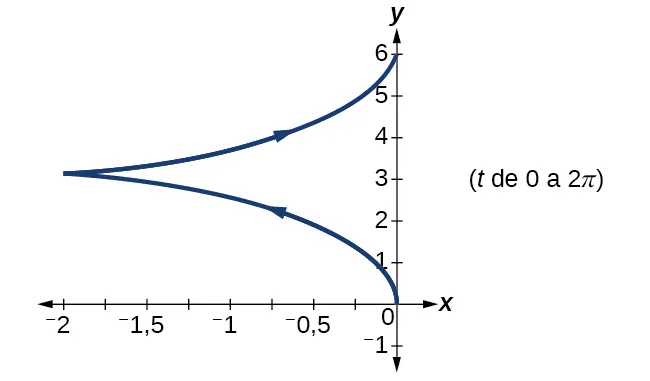 Gráfico de las ecuaciones dadas 
