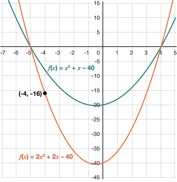 Two graphed parabolas, one red and one green, both opening up and both having x-intercepts of negative 5 and 4the green parabola has a y-intercepts of negative 20 the red parabola has a y-intercepts of negative 40 and passes through the point (negative 4, negative 16).