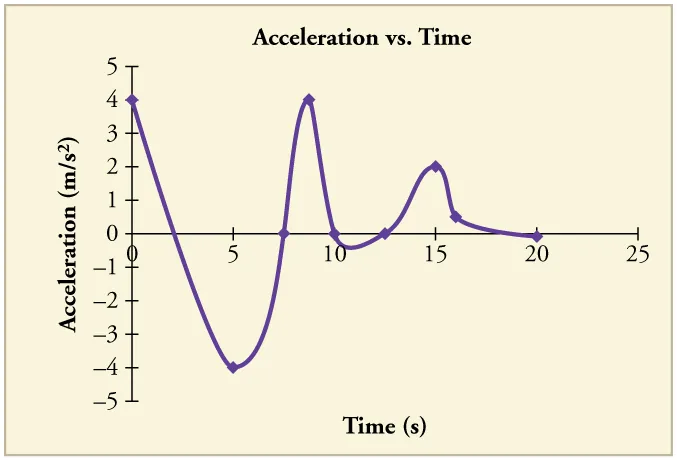  Line graph of acceleration over time. Line begins with a negative slope, then curves upward with a positive slope, then kinks back upward again. It kinks back down again, then more gradually back up again, then curves back down again, and ends with a slightly negative slope.