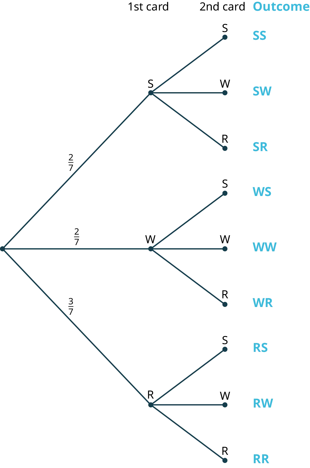 A tree diagram with three stages. The diagram shows a node in the first stage branching into three nodes labeled S, W, and R in the second stage with the probabilities, two-sevenths, two-sevenths, and three-sevenths, respectively. The second stage represents the first card. The third stage representing the second card is as follows. The node, S branches into three nodes labeled S, W, and R. The node, W branches into three nodes labeled S, W, and R. The node, R branches into three nodes labeled S, W, and R. The possible outcomes are as follows: S S, S W, S R, W S, W W, W R, R S, R W, and R R.