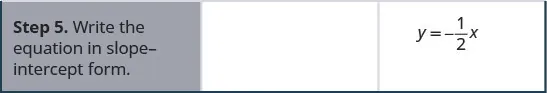 In the fifth row, the first cell says “Step 5. Write the equation in slope-intercept form.” The second cell is blank. The third cell contains y equals negative 1 half x.