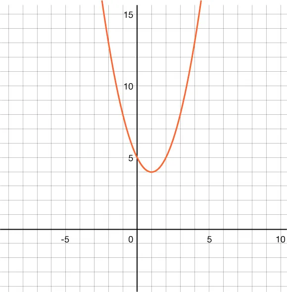 A clear graph of an orange parabola on a grid, illustrating a U-shaped curve. The parabola opens upwards, with its vertex located around the point (1, 4) and crossing the y-axis at (0, 5).