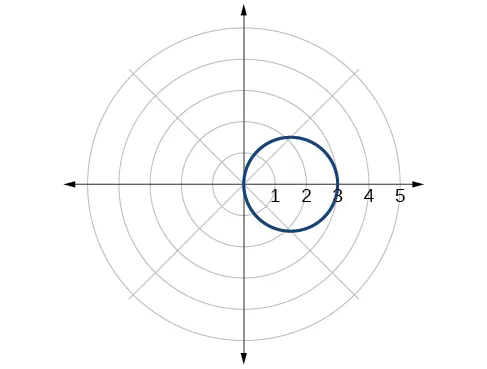 Plot of given circle in the polar coordinate grid.