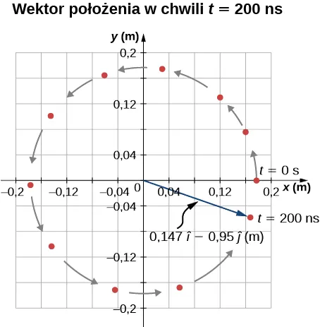 Schemat ruchu protonu na płaszczyźnie xy. Składowe x i y są mierzone w metrach i zmieniają się w przedziale od -0,2 do 0,2. Proton porusza się po okręgu o środku w początku układu xy przeciwnie do wskazówek zegara. Jego położenia w jedenastu różnych punktach są zaznaczone kropkami. W chwili t=0 cząstka jest w punkcie x=0,175 m i y=0. W czasie t=200 nanosekund, proton jest w położeniu końcowym o wektorze 0,147 i z daszkiem minus 0,95 j z daszkiem w metrach.