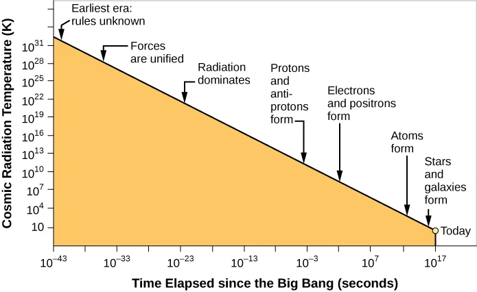 In this plot the vertical axis is labeled: “Cosmic Radiation Temperature (K)”, ranging from zero at bottom to 1031 at top, in increments of 103. The horizontal scale is labeled: “Time Elapsed since the Big Bang (seconds)”, ranging from 10-43 at left to 1017 (“Today”) at right, in increments of 1010. The plot begins on the left above 1031 K and steadily decreases to below 10 K at 1017 seconds. The “Earliest era: rules unknown” is around 10-41 seconds. The “Forces are unified” portion is around 10-41 seconds. The era where “Radiation dominates” is around 10-23 seconds. The era where “Protons and anti-protons form” is around 10-4 seconds. “Electrons and positrons form” is around 10 seconds. “Atoms form” is around 1010 seconds. “Stars and galaxies form” is 1015.