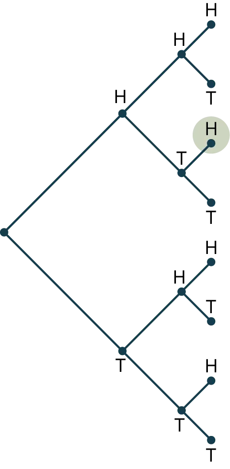 A tree diagram with four stages. The diagram shows a node branching into two nodes labeled H and T. Node, H branches into two nodes labeled H and T. The node, T branches into two nodes labeled H and T. In the fourth stage, each H from the third stage branches into two nodes labeled H and T, and each T from the third stage branches into two nodes labeled H and T. The last H in the path, H-T-H is highlighted.