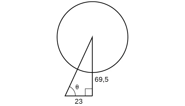 Esquema básico de una rueda de la fortuna (círculo) y sus cables de soporte (forman un triángulo rectángulo). Un cable va desde el centro del círculo hasta el suelo (fuera del círculo), es perpendicular al suelo y tiene una longitud de 69,5. Otro cable de longitud desconocida (la hipotenusa) va desde el centro del círculo hasta el suelo a 23 pies de distancia del otro cable con un ángulo de theta grados con el suelo. Así que, para terminar, hay un triángulo rectángulo con base 23, altura 69,5, hipotenusa desconocida y ángulo entre base e hipotenusa de theta grados.