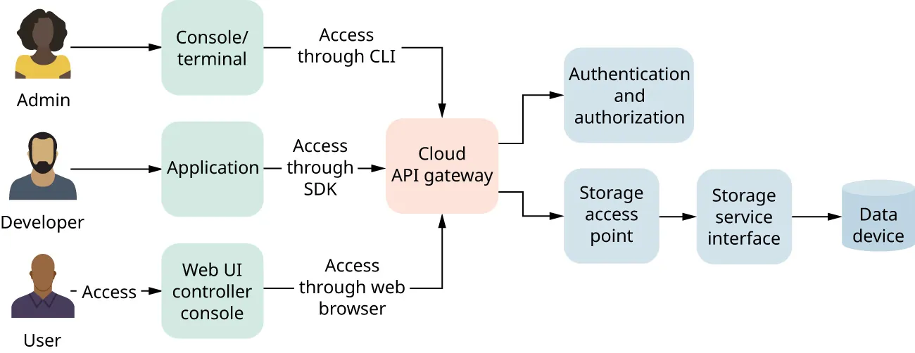 Graphic showing how Admin, Developer, User access Cloud API gateway through Console/terminal, Application, Web UI controller console, and then to Authentication/authorization, Storage access point and service interface, and Data device.