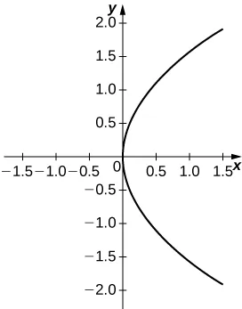 Graph of a parabola with vertex the origin and open to the right.