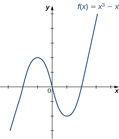 Imagen de un gráfico. El eje x va de -3 a 4 y el eje y va de -3 a 5. El gráfico es de la función "f(x) = (x al cubo) - x" que es una función curva. La función aumenta, disminuye y vuelve a aumentar. Las intersecciones en x están en los puntos (-1, 0), (0,0) y (1, 0). La intersección en y está en el origen.