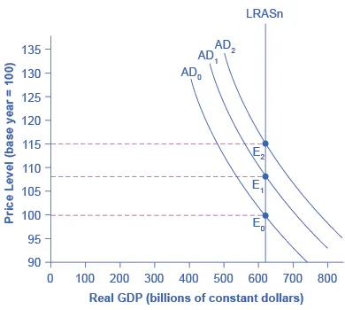 The graph shows three aggregate demand curves that all intersect with the vertical potential GDP line at around 62 on the x-axis, but at different price levels.