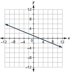 The figure shows a straight line drawn on the x y-coordinate plane. The x-axis of the plane runs from negative 12 to 12. The y-axis of the plane runs from negative 12 to 12. The straight line goes through the points (negative 10, 5), (negative 5, 3), (0, 1), (5, negative 1), and (10, negative 3).