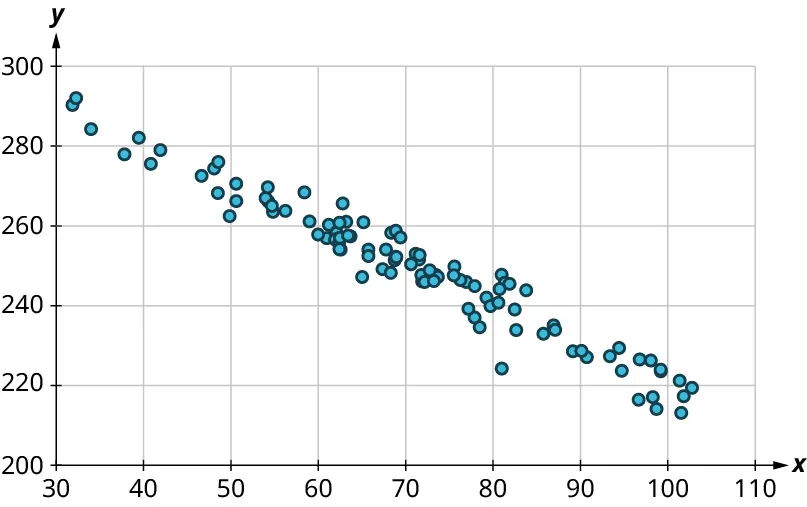 A scatter plot. The x-axis ranges from 30 to 110, in increments of 10. The y-axis ranges from 200 to 300, in increments of 20. The points are arranged in linear decreasing order in multiple rows. Some of the points are as follows: (32, 287), (40, 281), (60, 260), (70, 245), (90, 230), and (100, 225). Note: all values are approximate.