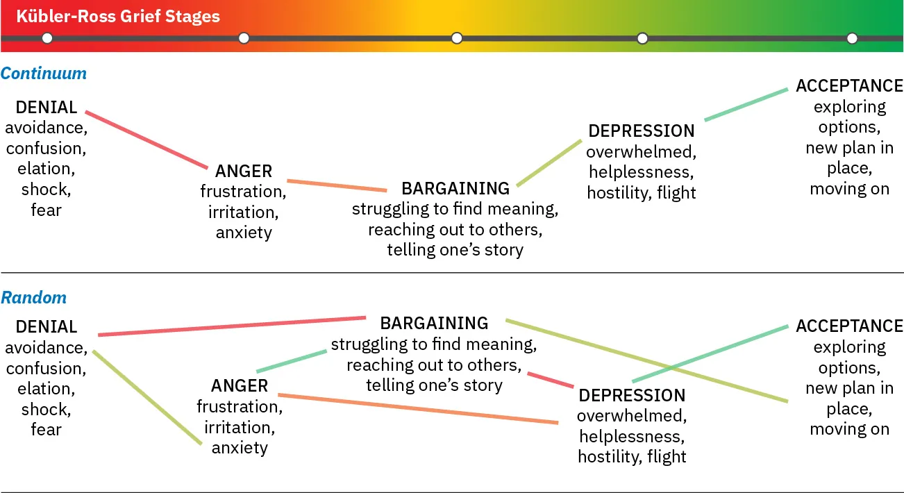 A diagram shows the Kubler-Ross grief cycle: Denial: avoidance, confusion, elation, shock, fear; Anger: frustration, irritation, anxiety; Bargaining: struggling to find meaning, reaching out to others, telling one's story; Depression: overwhelmed, helplessness, hostility, flight; Acceptance: exploring options, new plan in place, moving on.