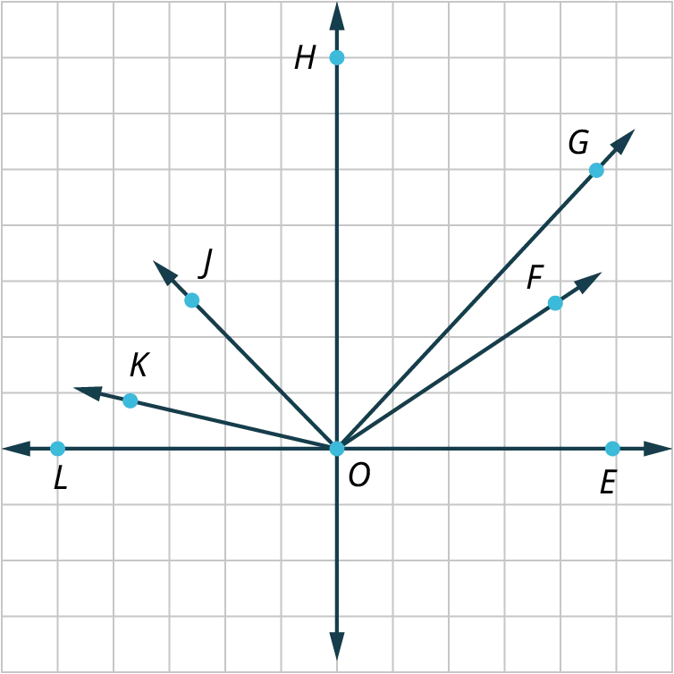 Eight rays are graphed on a square grid. All the rays originate from the same point, O. The rays, O L and O E are horizontal. The ray, O H is vertical. The ray, O K makes an acute angle with O L. The ray, O J makes an acute angle with O K. The rays, O J and O H make an acute angle. The ray, O G makes an acute angle with O H. The ray, O F makes an acute angle with O G. The rays, O E and O F make an acute angle. The eighth ray is perpendicular to O F and O A.