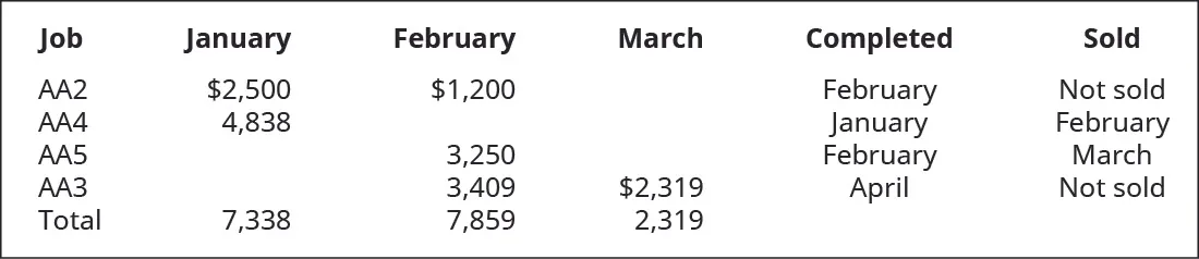 Six column chart with the headings: Job, January, February, March, Completed, Sold. First line: AA2 $2,500, $1,200, blank, February, Not Sold. Second line: AA4 4,838, blank, blank, January, February. Third line: AA5 blank 3,250, blank, February, March. Fourth line: AA3 blank, 3,409, 2,319, April, Not Sold. Fifth Line Total 7,338, 7,859, 2,319, blank, blank.
