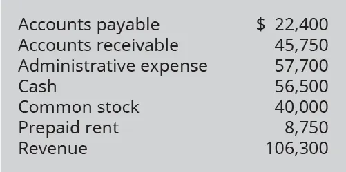 Accounts Payable 22,400; Accounts Receivable 45,750; Administrative Expense 57,700; Cash 56,500; Common Stock 40,000; Prepaid Rent 8,750; Revenue 106,300.