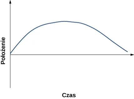 Wykres położenia w funkcji czasu. Zaczyna się w początku układu, rośnie do maksimum i maleje do zera.