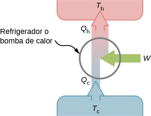 La figura muestra el esquema de un refrigerador o bomba de calor con una flecha hacia arriba Q subíndice c en T subíndice c. Cuando esta pasa por el refrigerador o la bomba, se añade una flecha W desde la derecha y la flecha resultante hacia arriba es Q subíndice h en T subíndice h.